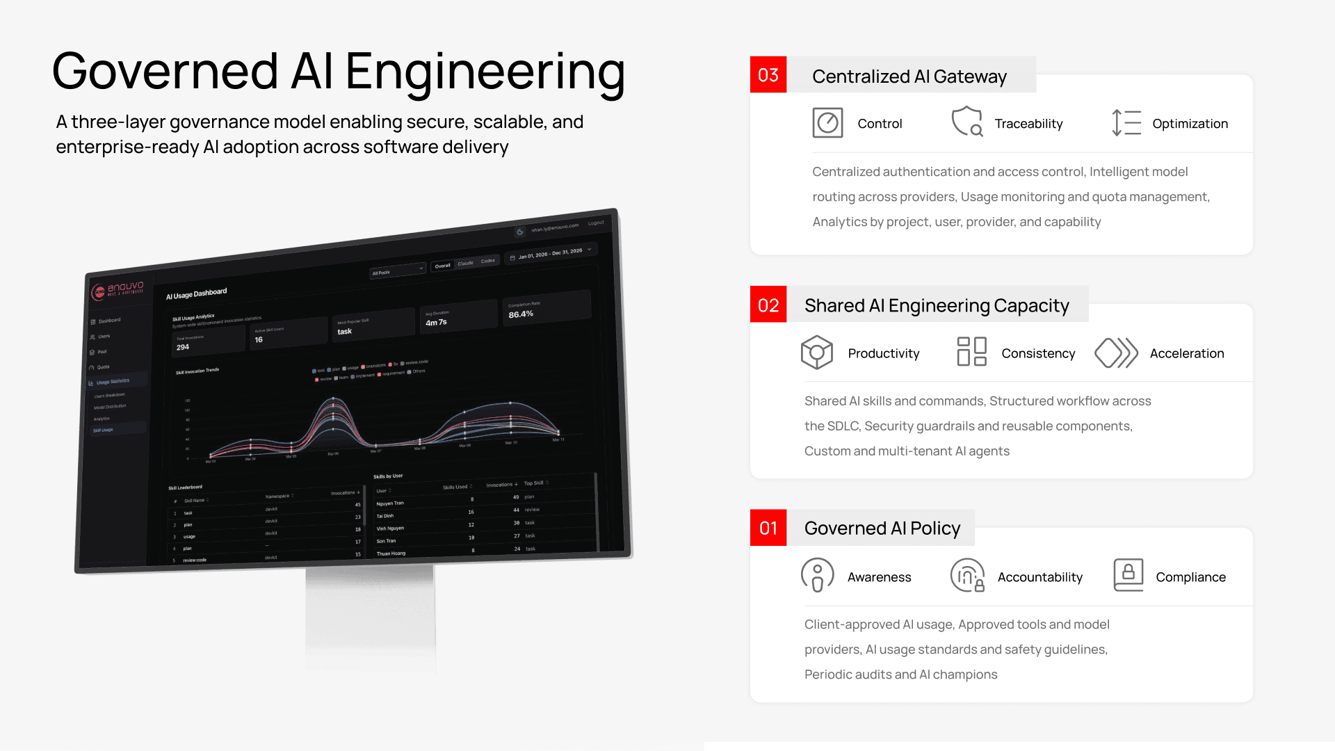 Governed AI engineering usage dashboard