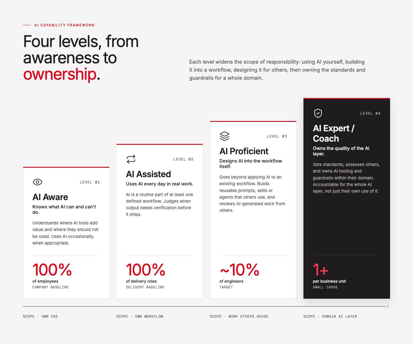 AI Proficiency Levels