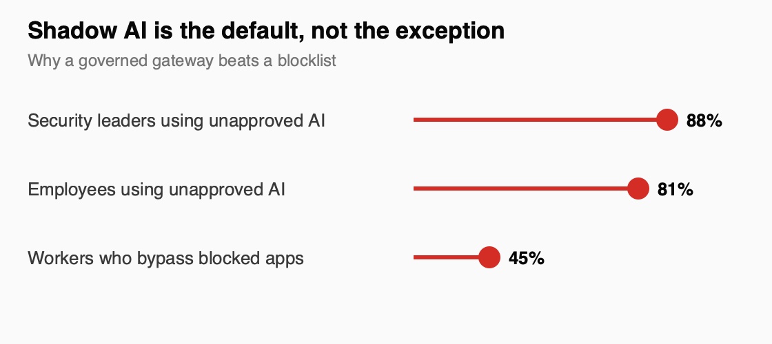 Chart: 88% of security leaders and 81% of employees use unapproved AI tools, and 45% of workers bypass blocked apps.
