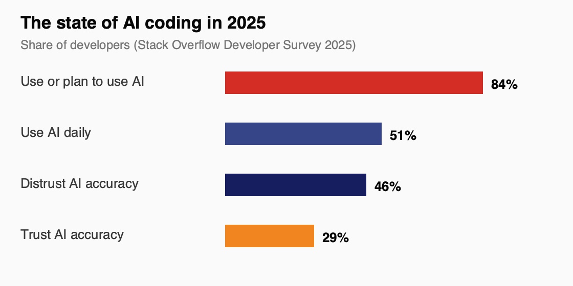 Bar chart: 84% of developers use or plan to use AI, 51% use it daily, 46% distrust its accuracy, 29% trust it.