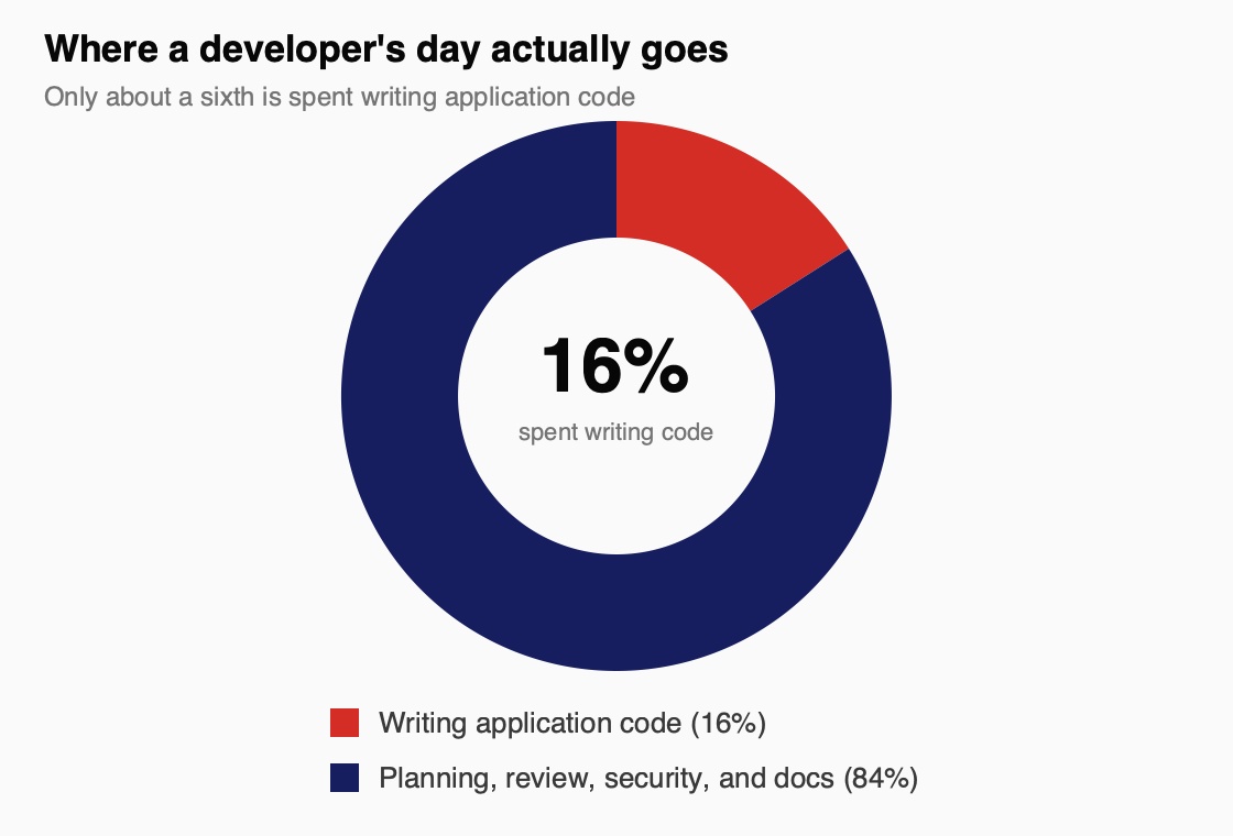 Donut chart: developers spend about 16% of their time writing application code and 84% on planning, review, security and docs.