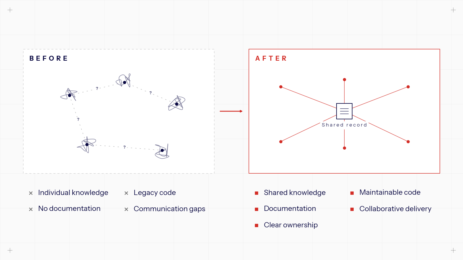 Before and after comparison: scattered individual knowledge versus a shared record with documentation and clear ownership.