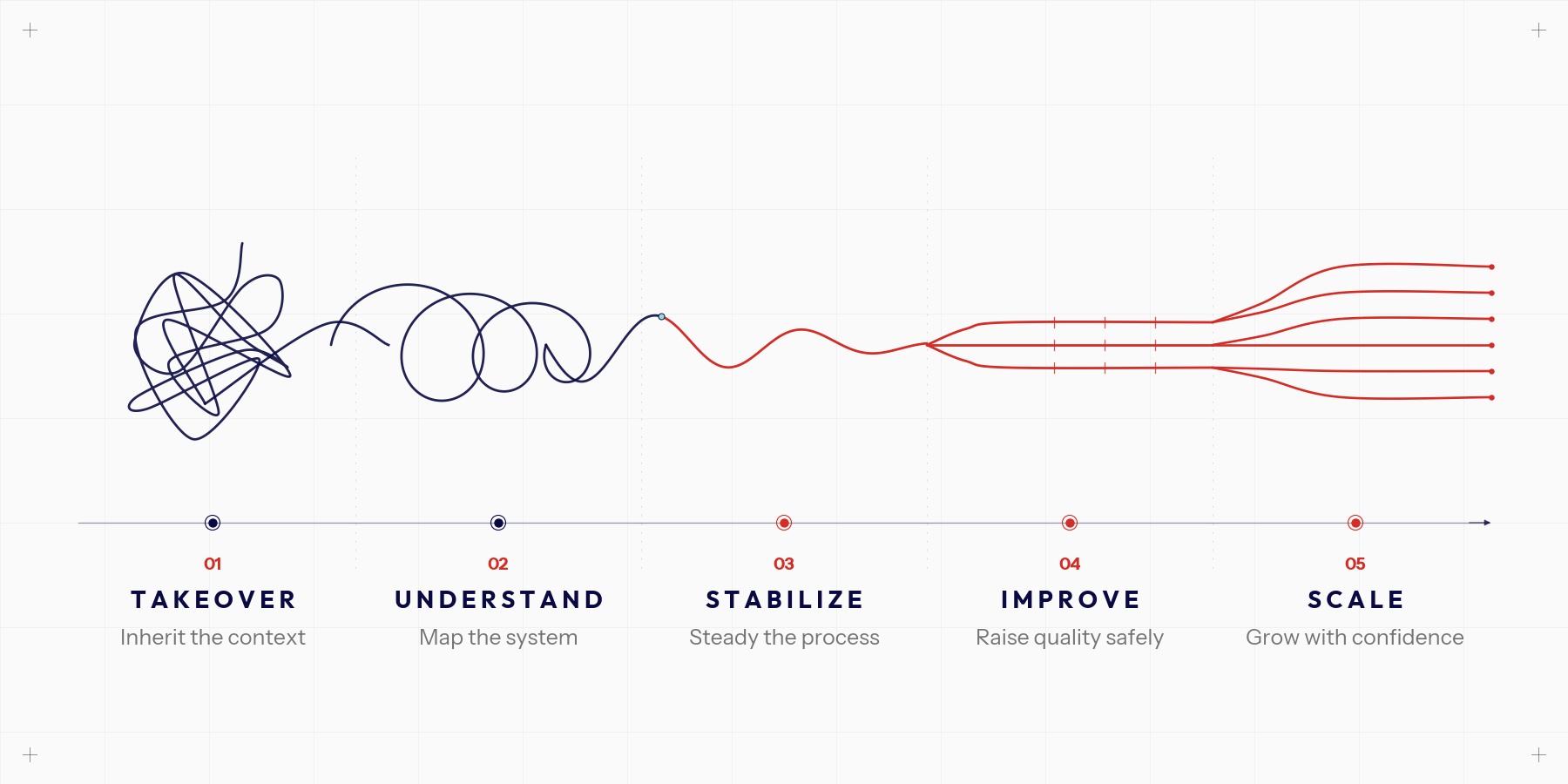 Progression from a tangled inherited system through takeover, understand, stabilize, improve and scale.