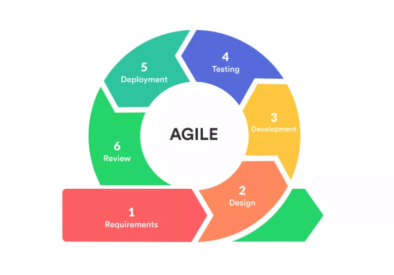 How to use Agile Project Management to improve work efficiency | Enouvo